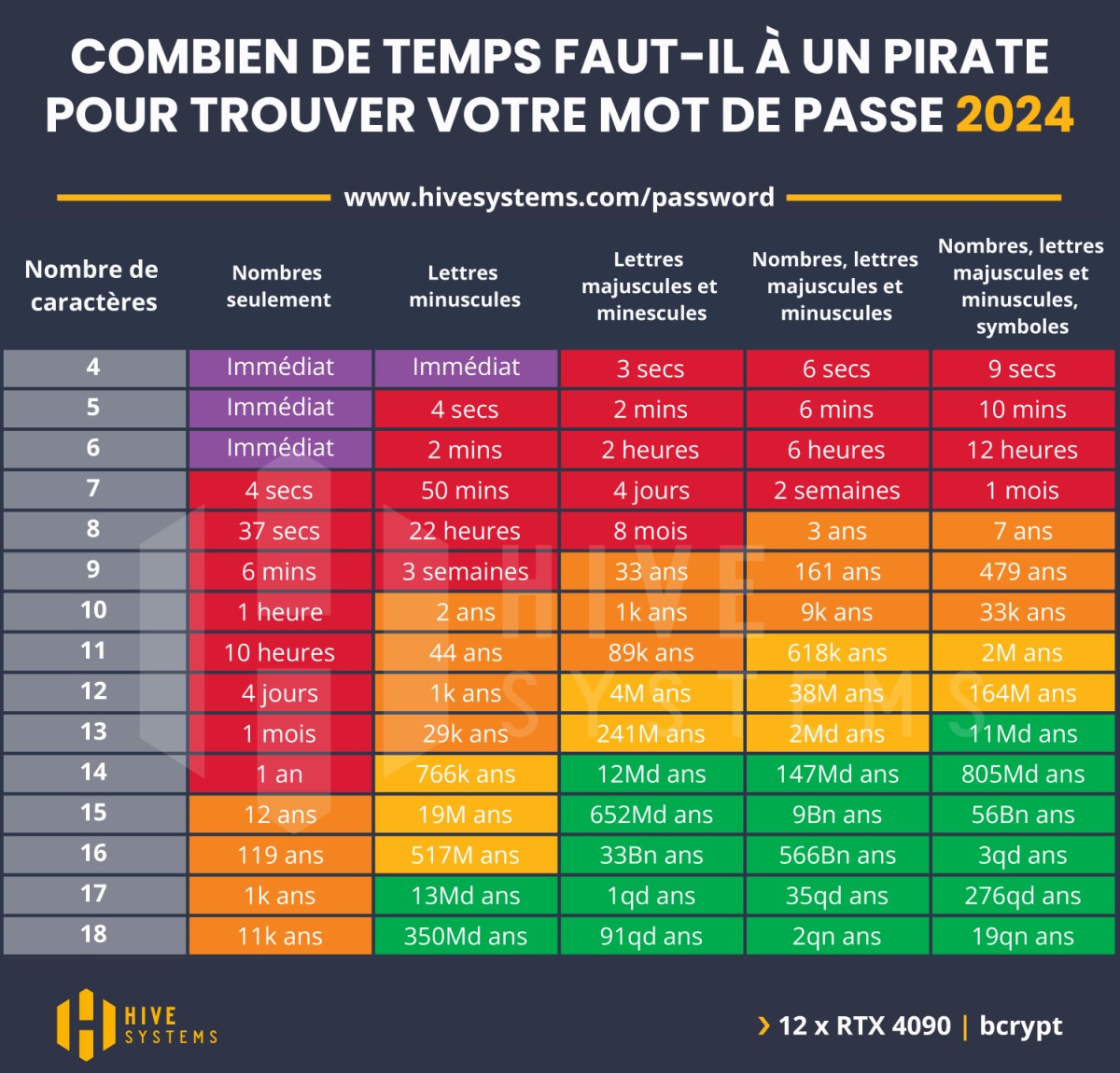 tableau de complexité des mots de passes